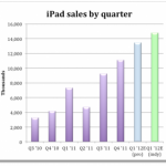 Secondo Fortune sono stati venduti almeno 13 milioni di iPad nel Q1 2012