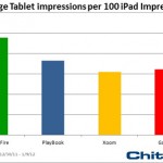 Chitika, il traffico web del Kindle Fire è solo il 2,4% rispetto a quello dell’iPad