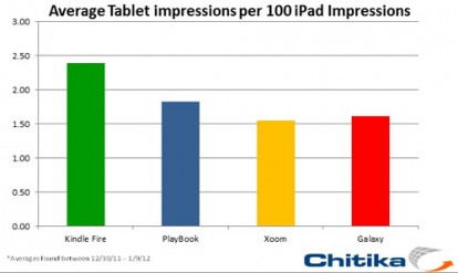 Chitika, il traffico web del Kindle Fire è solo il 2,4% rispetto a quello dell’iPad