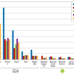 L’iPad è il tablet più venduto al mondo con il 96% di diffusione