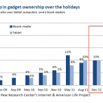 Pew: i possessori di tablet sono raddoppiati nel mese di Dicembre