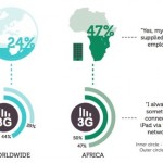 Il 47% della aziende in Africa forniscono l’iPad ad i propri dipendenti