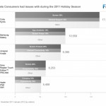 Una statistica mostra come l’iPad sia il tablet meno problematico