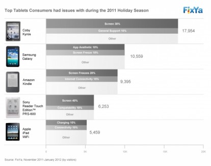 Una statistica mostra come l’iPad sia il tablet meno problematico