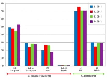 L’iPad è il tablet più venduto al mondo con il 96% di diffusione