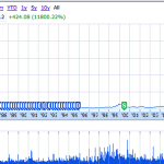 Nuovo record AAPL: 427 dollari ad azione!