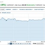 Apple: nuovo record per le azioni, diventa l’azienda più capitalizzata al mondo