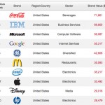 Apple guadagna 9 posti diventando l’ottavo marchio più valutato al mondo