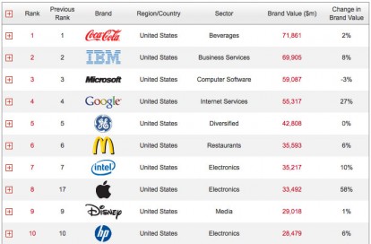 Apple guadagna 9 posti diventando l’ottavo marchio più valutato al mondo