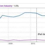 Bloomberg illustra come il margine di profitto Foxconn diminuisce mentre cresce quello di Apple