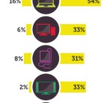 L’iPad oramai è uno strumento di lavoro, lo dimostrano nuove analisi di mercato