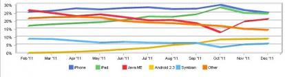 Browser Web: iOS di Apple chiude il 2011 con una quota del 52%