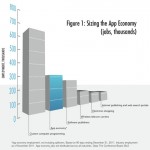 Negli USA oltre 466’000 nuovi posti di lavoro grazie alle app mobile!