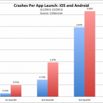 Le applicazioni iOS vanno in crash più frequentemente di quelle per Android