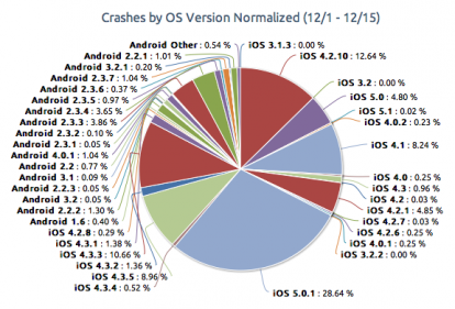 Le applicazioni iOS vanno in crash più frequentemente di quelle per Android