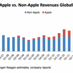 Tralasciando i risultati di Apple il mercato mobile è stagnante dal 2007