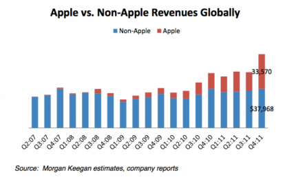 Tralasciando i risultati di Apple il mercato mobile è stagnante dal 2007