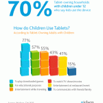 Molte famiglie americane utilizzano l’iPad come babysitter per il proprio bambino