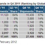 La quota di mercato dell’iPad diminuisce a causa delle forti vendite degli iPhone