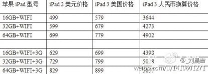 Diffuso il prezzo del futuro iPad 3 su Weibo?