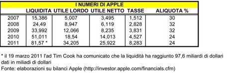 Se Apple fosse nata in Italia le tasse ne avrebbero decimato il capitale