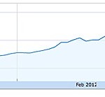 Le azioni Apple si avvicinano ai 600$!