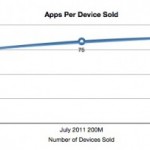 Gli utenti iOS installano 80 app per ciascun dispositivo ed ogni applicazione viene scaricata 45.454 volte in media