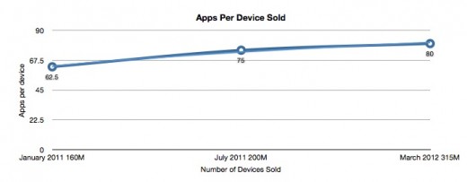 Gli utenti iOS installano 80 app per ciascun dispositivo ed ogni applicazione viene scaricata 45.454 volte in media