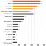 Applicazioni: diminuzione dell’interesse degli sviluppatori verso la piattaforma Android a beneficio di iOS