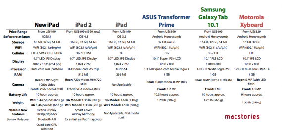 Il nuovo iPad contro tutti: un confronto generale con i principali tablet del settore
