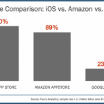 L’App Store genera più profitti per gli sviluppatori rispetto ai servizi della concorrenza