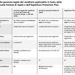 Apple riassume tutte le diverse garanzie in un’unica tabella sul proprio sito