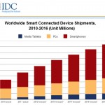 Secondo IDC iOS crescerà del 17% sugli “smart connected devices” entro il 2016