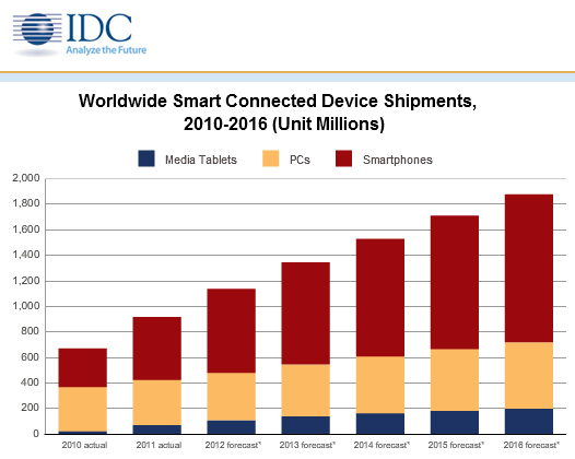 Secondo IDC iOS crescerà del 17% sugli “smart connected devices” entro il 2016
