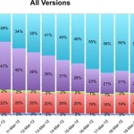 iOS 5.1 scaricato dal 61% degli utenti in 15 giorni grazie agli aggiornamenti OTA