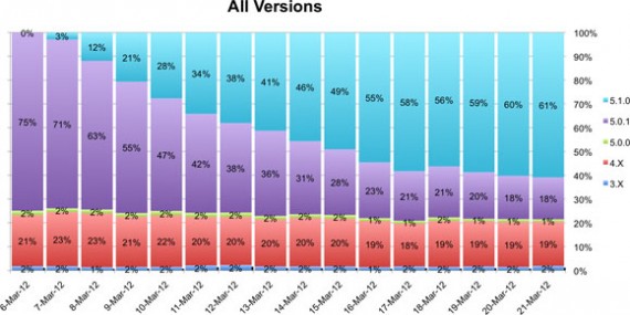 iOS 5.1 scaricato dal 61% degli utenti in 15 giorni grazie agli aggiornamenti OTA