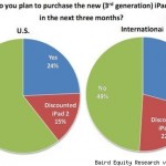 Il 29% degli intervistati ha intenzione di acquistare il nuovo iPad nei prossimi tre mesi