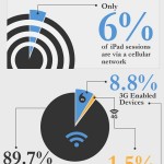 Solo l’1,5% degli utenti usa la connettività LTE con il nuovo iPad