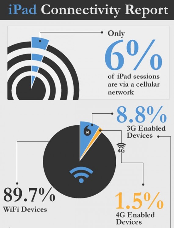 Solo l’1,5% degli utenti usa la connettività LTE con il nuovo iPad