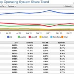 Apple rappresenta il 60% di smartphone e tablet a febbraio