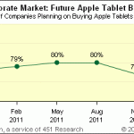 ChangeWave: il nuovo iPad scuote il mercato