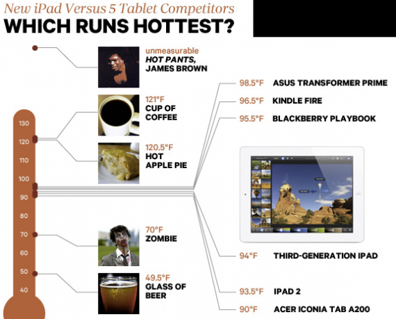 Wired e tablet: in termini di calore il nuovo iPad si trova a “metà strada’