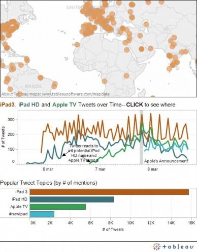 Nuovo iPad: su Twitter è già un successo