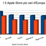 Apple Store e i prezzi nel mondo: dove conviene acquistare prodotti Apple
