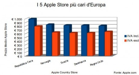 Apple Store e i prezzi nel mondo: dove conviene acquistare prodotti Apple