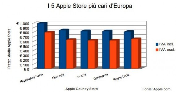 Apple Store e i prezzi nel mondo: dove conviene acquistare prodotti Apple