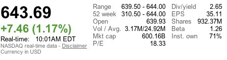 Poco dopo l’apertura della Borsa la capitalizzazione di Apple supera i 600 miliardi di dollari