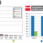Sulla piattaforma di Good 6 su 10 sono dispositivi iOS ed il 97% dei tablet iPad
