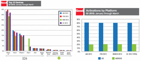 Sulla piattaforma di Good 6 su 10 sono dispositivi iOS ed il 97% dei tablet iPad