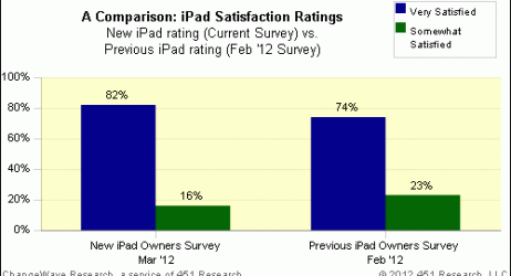 Il 98% degli utenti è soddisfatto del nuovo iPad